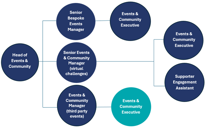 Events and Public Fundraising Team Roles 04/26